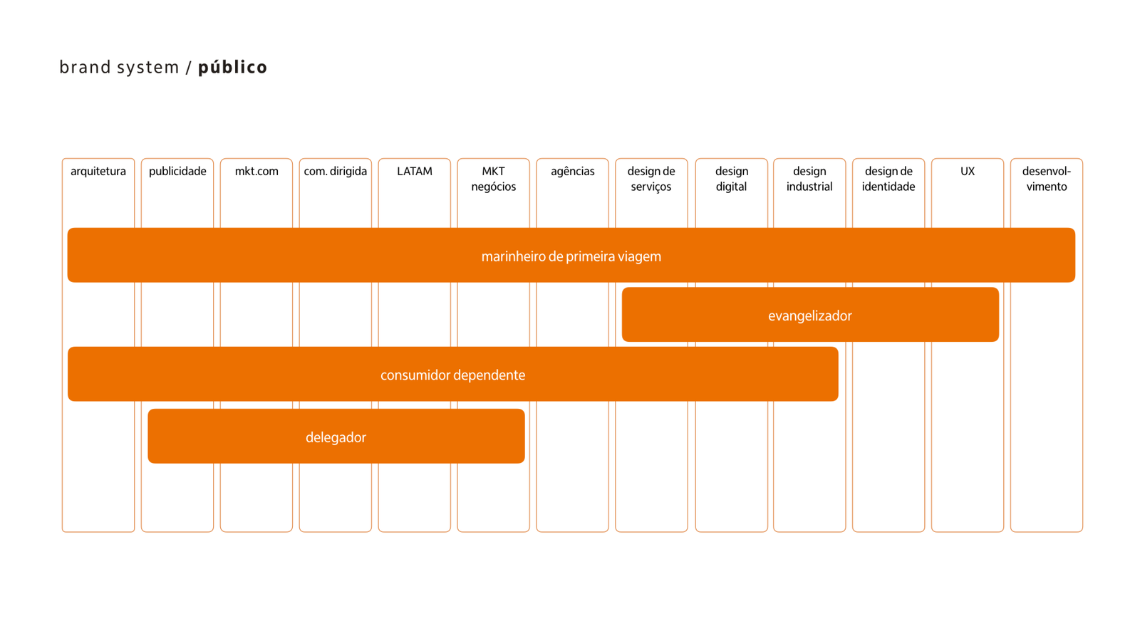 Itaú Brand System discovery board