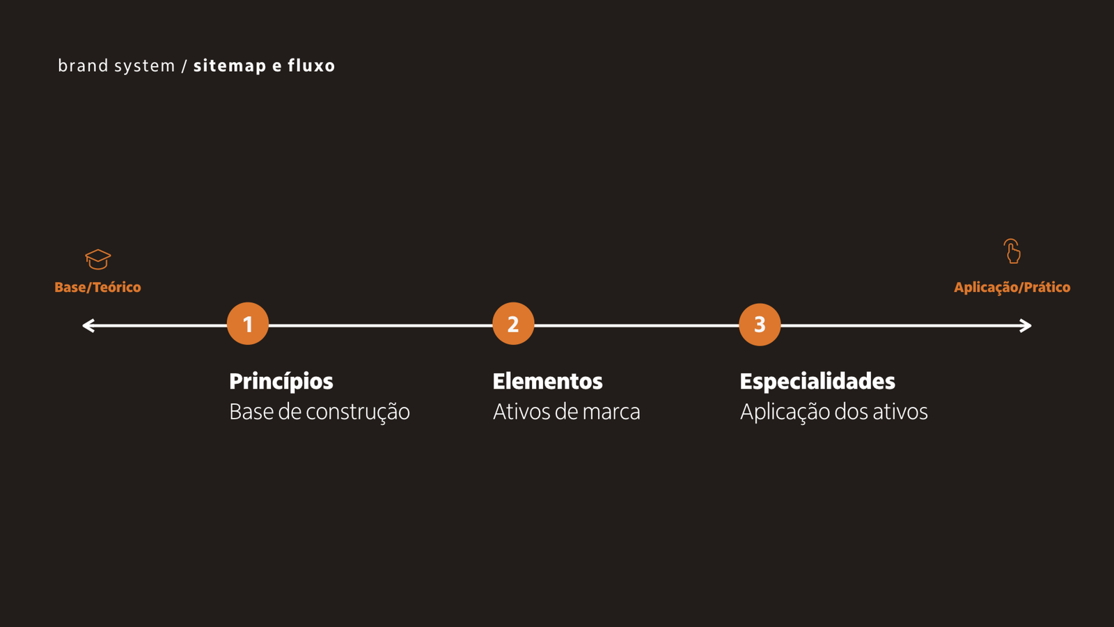 Itaú Brand System persona and journey mapping